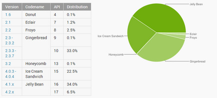 Jelly Bean Kuasai Ekosistem OS Android